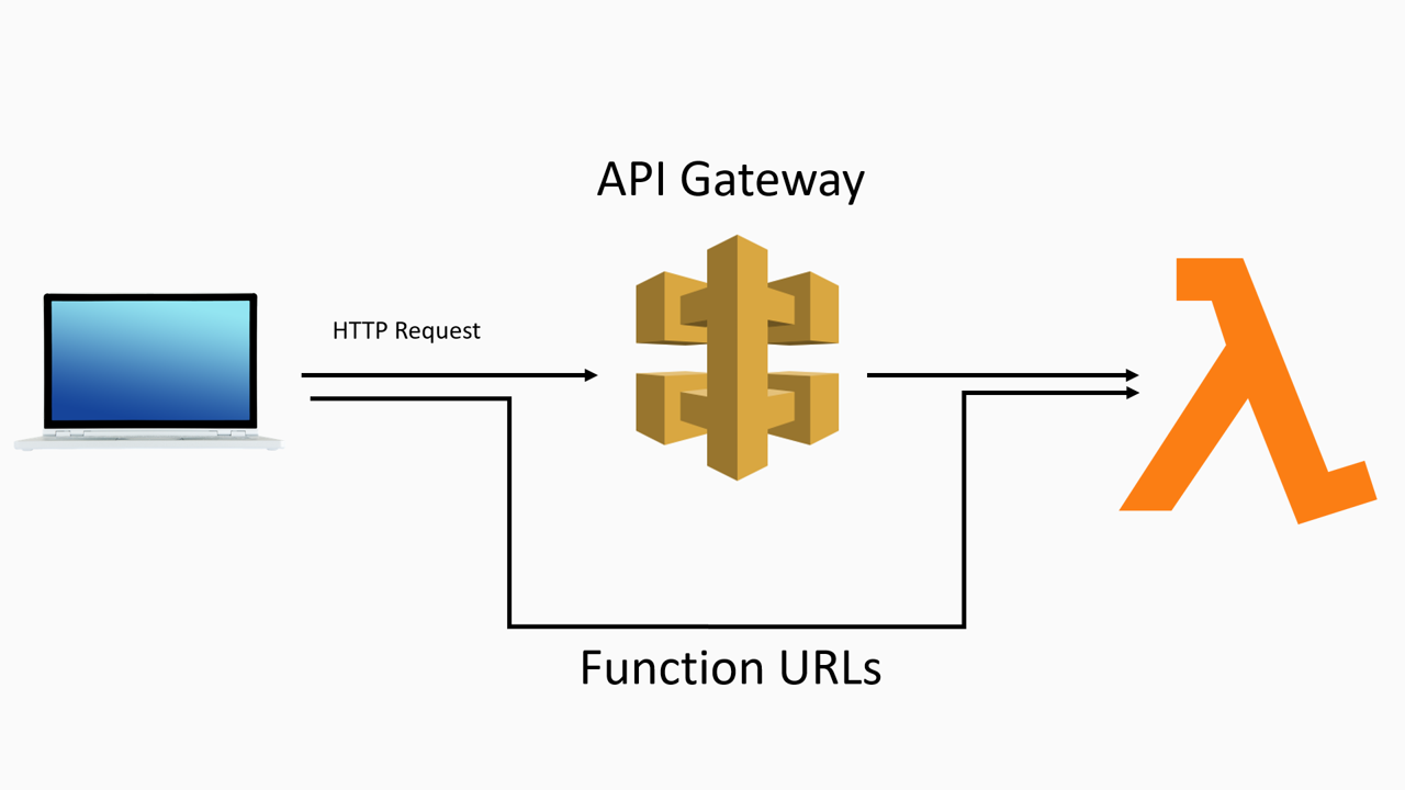 AWS Lambda Function URLs Iotespresso